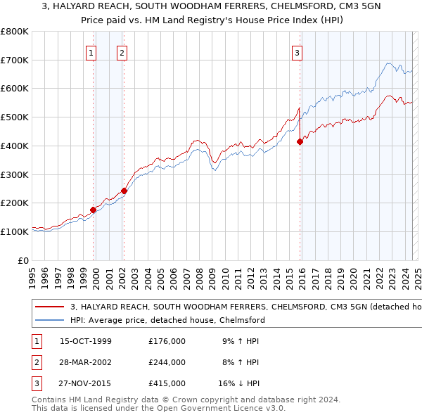 3, HALYARD REACH, SOUTH WOODHAM FERRERS, CHELMSFORD, CM3 5GN: Price paid vs HM Land Registry's House Price Index