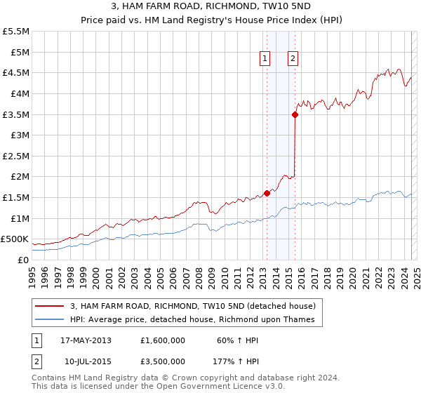 3, HAM FARM ROAD, RICHMOND, TW10 5ND: Price paid vs HM Land Registry's House Price Index