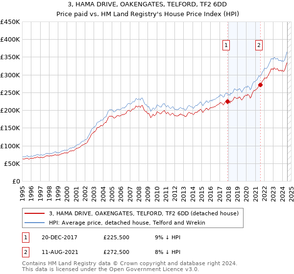 3, HAMA DRIVE, OAKENGATES, TELFORD, TF2 6DD: Price paid vs HM Land Registry's House Price Index