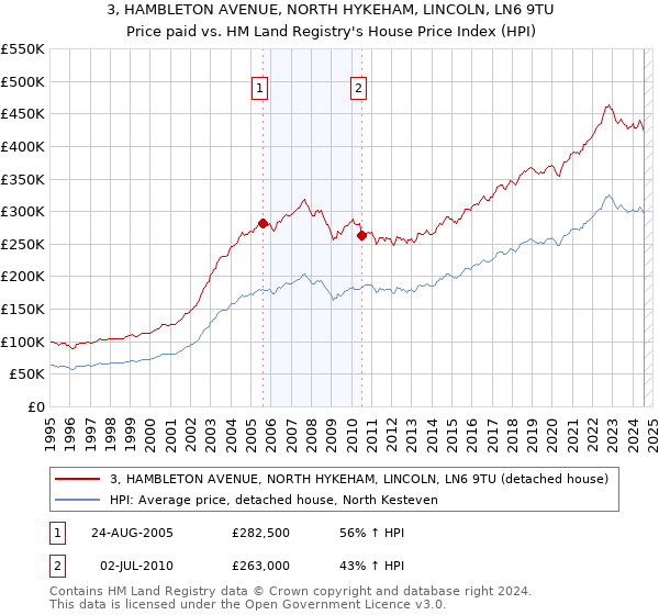 3, HAMBLETON AVENUE, NORTH HYKEHAM, LINCOLN, LN6 9TU: Price paid vs HM Land Registry's House Price Index