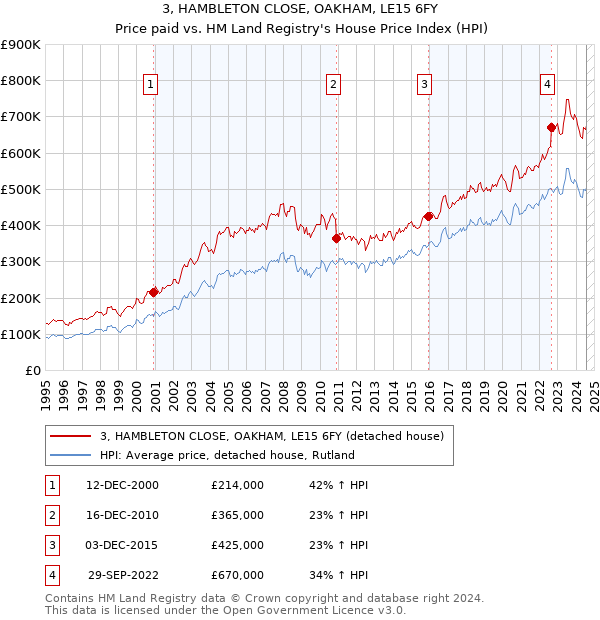 3, HAMBLETON CLOSE, OAKHAM, LE15 6FY: Price paid vs HM Land Registry's House Price Index