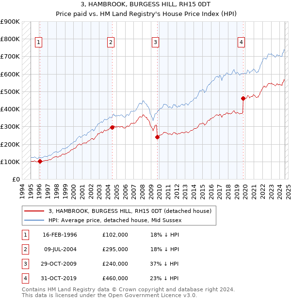 3, HAMBROOK, BURGESS HILL, RH15 0DT: Price paid vs HM Land Registry's House Price Index