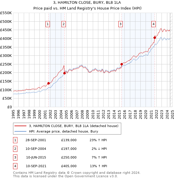 3, HAMILTON CLOSE, BURY, BL8 1LA: Price paid vs HM Land Registry's House Price Index