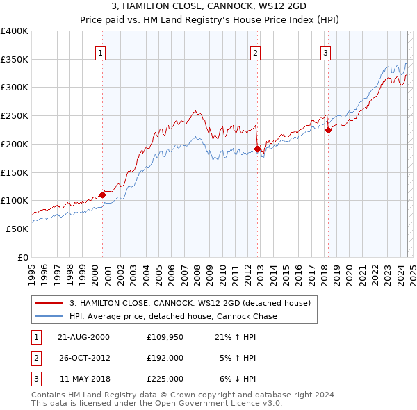 3, HAMILTON CLOSE, CANNOCK, WS12 2GD: Price paid vs HM Land Registry's House Price Index