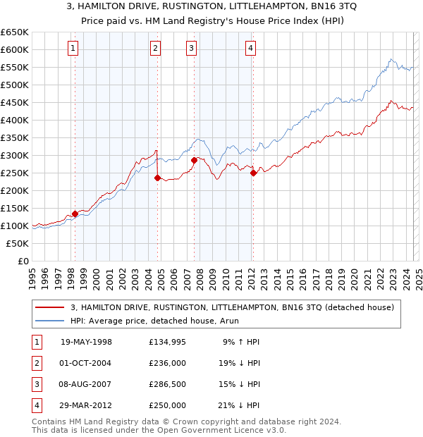 3, HAMILTON DRIVE, RUSTINGTON, LITTLEHAMPTON, BN16 3TQ: Price paid vs HM Land Registry's House Price Index