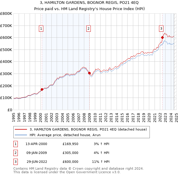 3, HAMILTON GARDENS, BOGNOR REGIS, PO21 4EQ: Price paid vs HM Land Registry's House Price Index