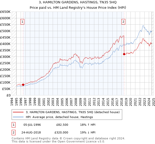 3, HAMILTON GARDENS, HASTINGS, TN35 5HQ: Price paid vs HM Land Registry's House Price Index