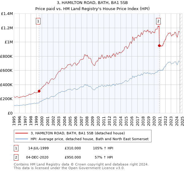 3, HAMILTON ROAD, BATH, BA1 5SB: Price paid vs HM Land Registry's House Price Index