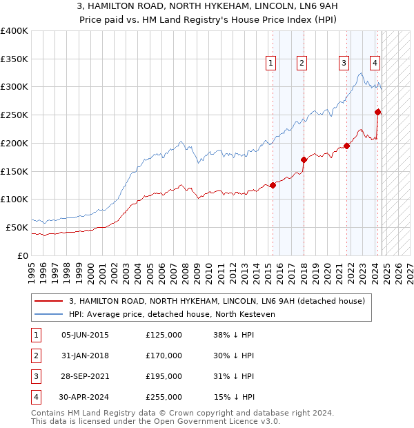 3, HAMILTON ROAD, NORTH HYKEHAM, LINCOLN, LN6 9AH: Price paid vs HM Land Registry's House Price Index