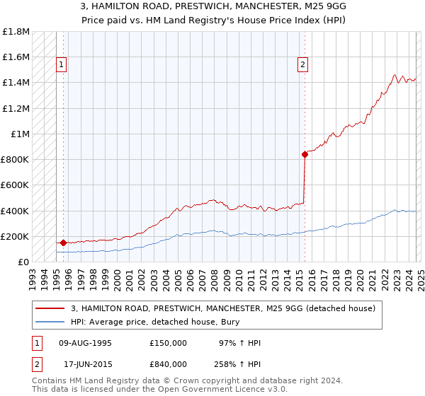 3, HAMILTON ROAD, PRESTWICH, MANCHESTER, M25 9GG: Price paid vs HM Land Registry's House Price Index