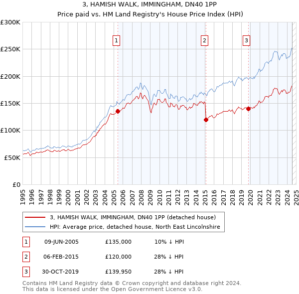 3, HAMISH WALK, IMMINGHAM, DN40 1PP: Price paid vs HM Land Registry's House Price Index