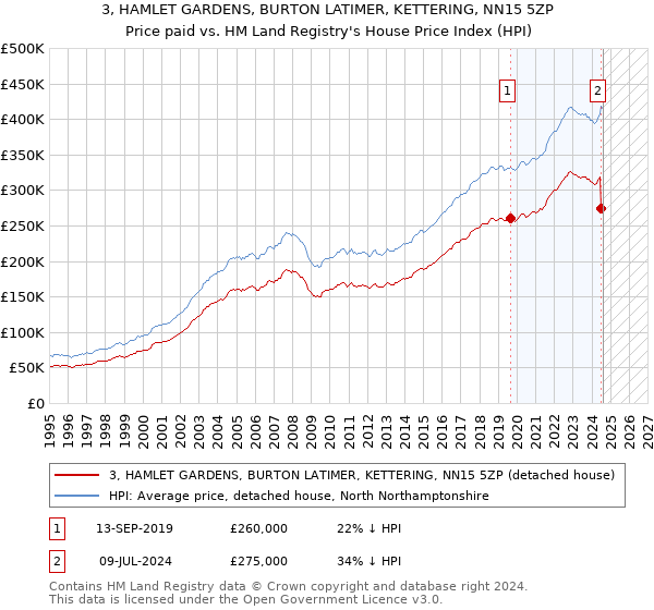 3, HAMLET GARDENS, BURTON LATIMER, KETTERING, NN15 5ZP: Price paid vs HM Land Registry's House Price Index