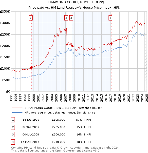 3, HAMMOND COURT, RHYL, LL18 2PJ: Price paid vs HM Land Registry's House Price Index