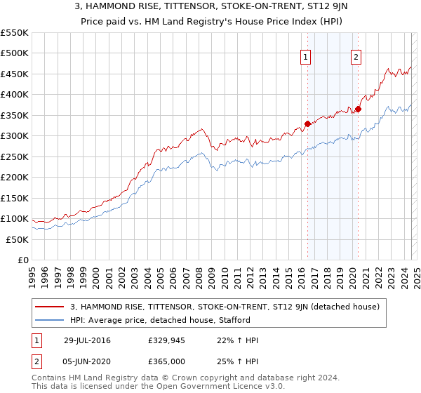 3, HAMMOND RISE, TITTENSOR, STOKE-ON-TRENT, ST12 9JN: Price paid vs HM Land Registry's House Price Index