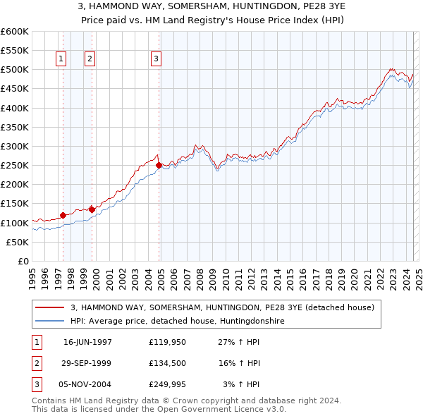 3, HAMMOND WAY, SOMERSHAM, HUNTINGDON, PE28 3YE: Price paid vs HM Land Registry's House Price Index