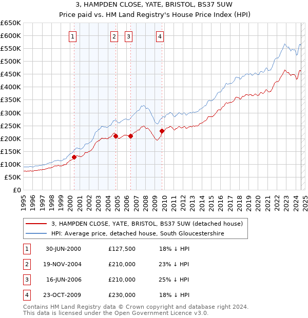 3, HAMPDEN CLOSE, YATE, BRISTOL, BS37 5UW: Price paid vs HM Land Registry's House Price Index