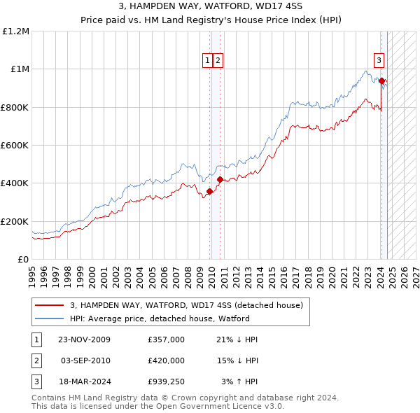 3, HAMPDEN WAY, WATFORD, WD17 4SS: Price paid vs HM Land Registry's House Price Index