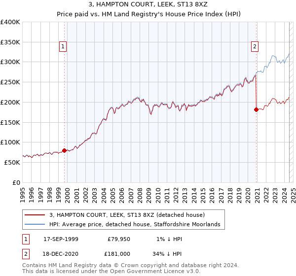 3, HAMPTON COURT, LEEK, ST13 8XZ: Price paid vs HM Land Registry's House Price Index