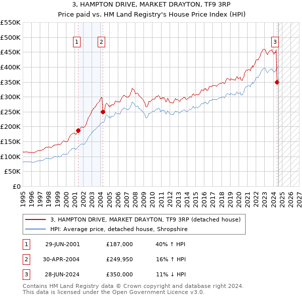 3, HAMPTON DRIVE, MARKET DRAYTON, TF9 3RP: Price paid vs HM Land Registry's House Price Index