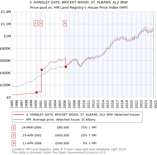 3, HANDLEY GATE, BRICKET WOOD, ST. ALBANS, AL2 3RW: Price paid vs HM Land Registry's House Price Index