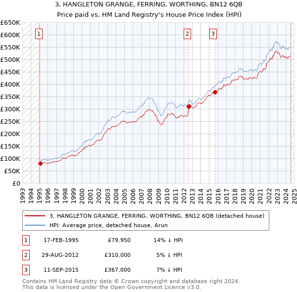 3, HANGLETON GRANGE, FERRING, WORTHING, BN12 6QB: Price paid vs HM Land Registry's House Price Index