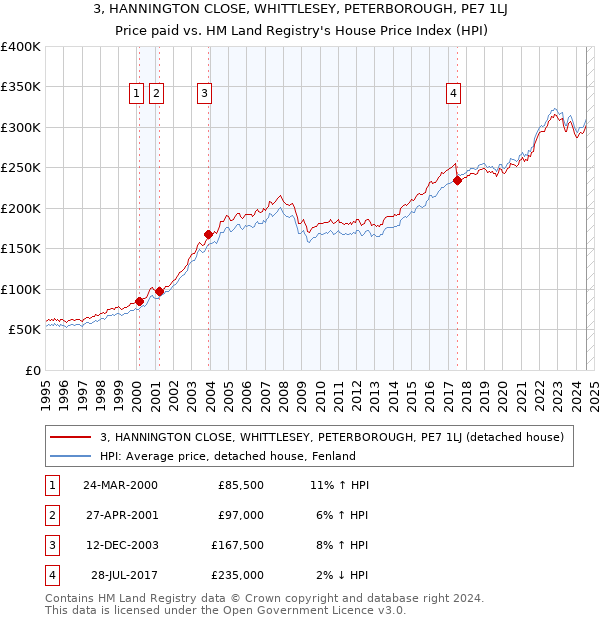 3, HANNINGTON CLOSE, WHITTLESEY, PETERBOROUGH, PE7 1LJ: Price paid vs HM Land Registry's House Price Index