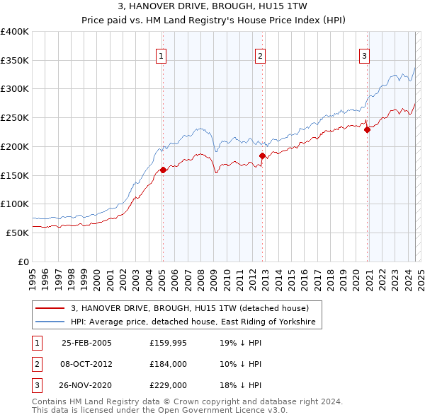 3, HANOVER DRIVE, BROUGH, HU15 1TW: Price paid vs HM Land Registry's House Price Index