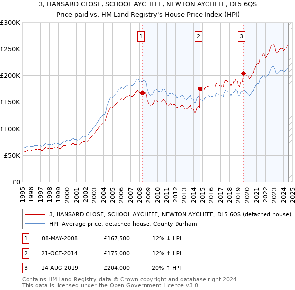 3, HANSARD CLOSE, SCHOOL AYCLIFFE, NEWTON AYCLIFFE, DL5 6QS: Price paid vs HM Land Registry's House Price Index