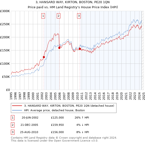 3, HANSARD WAY, KIRTON, BOSTON, PE20 1QN: Price paid vs HM Land Registry's House Price Index