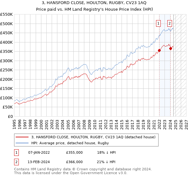 3, HANSFORD CLOSE, HOULTON, RUGBY, CV23 1AQ: Price paid vs HM Land Registry's House Price Index