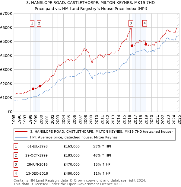 3, HANSLOPE ROAD, CASTLETHORPE, MILTON KEYNES, MK19 7HD: Price paid vs HM Land Registry's House Price Index