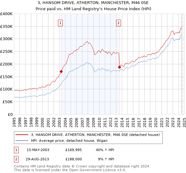 3, HANSOM DRIVE, ATHERTON, MANCHESTER, M46 0SE: Price paid vs HM Land Registry's House Price Index