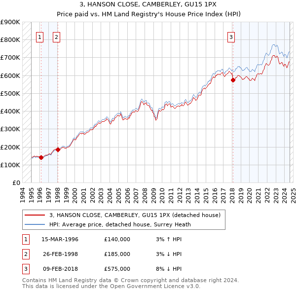 3, HANSON CLOSE, CAMBERLEY, GU15 1PX: Price paid vs HM Land Registry's House Price Index