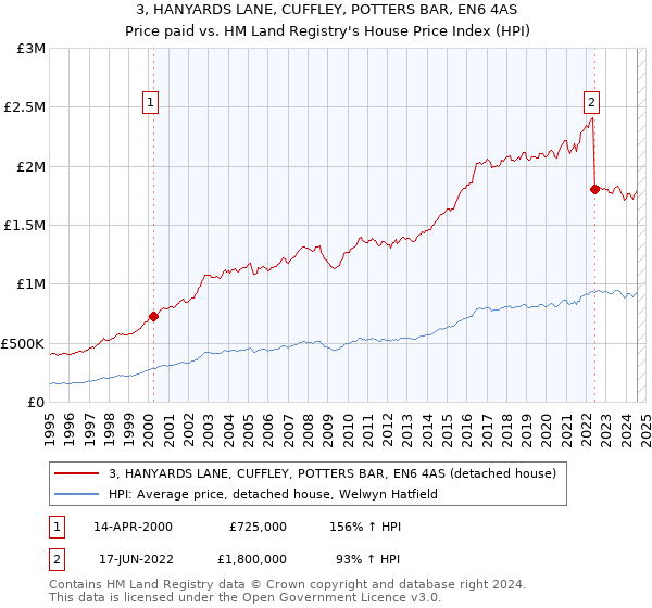 3, HANYARDS LANE, CUFFLEY, POTTERS BAR, EN6 4AS: Price paid vs HM Land Registry's House Price Index