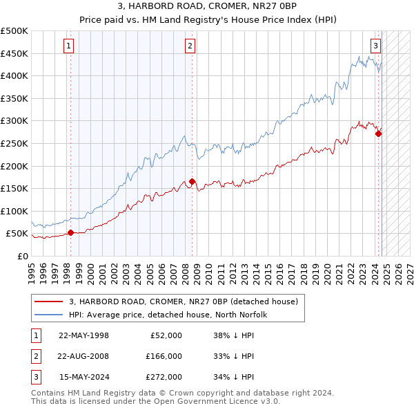 3, HARBORD ROAD, CROMER, NR27 0BP: Price paid vs HM Land Registry's House Price Index