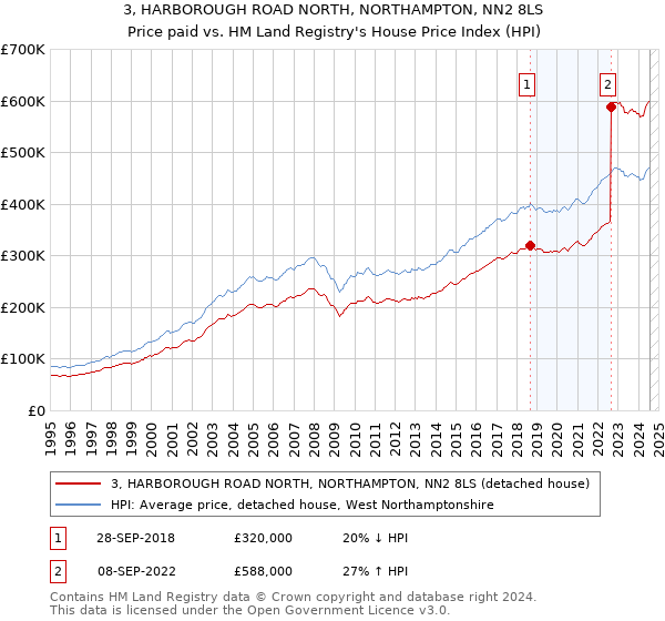 3, HARBOROUGH ROAD NORTH, NORTHAMPTON, NN2 8LS: Price paid vs HM Land Registry's House Price Index