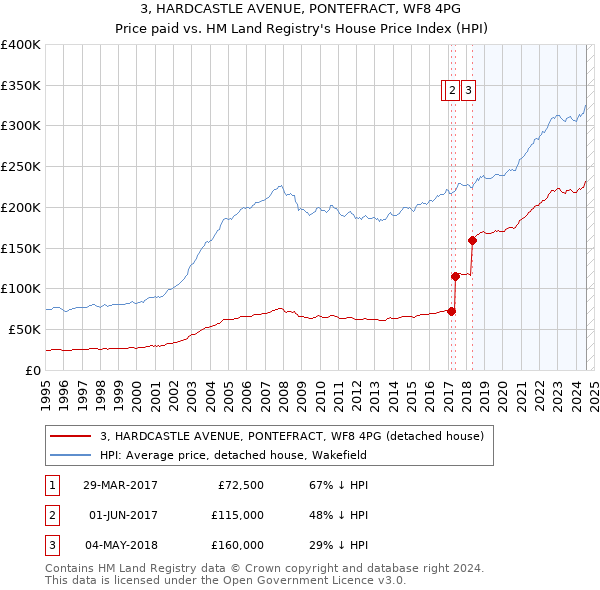 3, HARDCASTLE AVENUE, PONTEFRACT, WF8 4PG: Price paid vs HM Land Registry's House Price Index