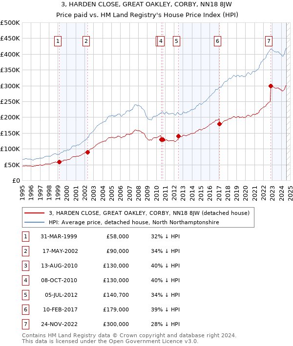 3, HARDEN CLOSE, GREAT OAKLEY, CORBY, NN18 8JW: Price paid vs HM Land Registry's House Price Index