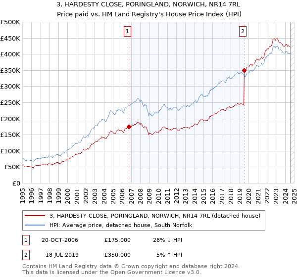 3, HARDESTY CLOSE, PORINGLAND, NORWICH, NR14 7RL: Price paid vs HM Land Registry's House Price Index