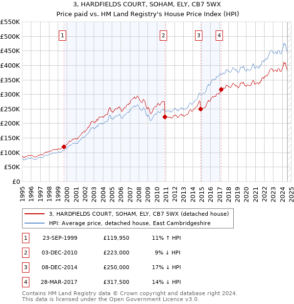 3, HARDFIELDS COURT, SOHAM, ELY, CB7 5WX: Price paid vs HM Land Registry's House Price Index