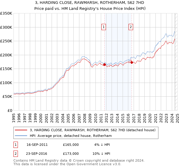 3, HARDING CLOSE, RAWMARSH, ROTHERHAM, S62 7HD: Price paid vs HM Land Registry's House Price Index