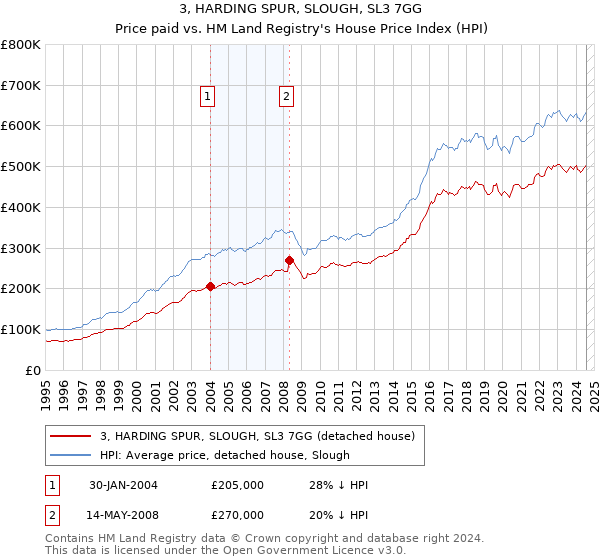 3, HARDING SPUR, SLOUGH, SL3 7GG: Price paid vs HM Land Registry's House Price Index