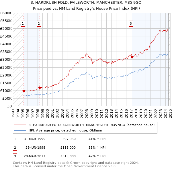 3, HARDRUSH FOLD, FAILSWORTH, MANCHESTER, M35 9GQ: Price paid vs HM Land Registry's House Price Index