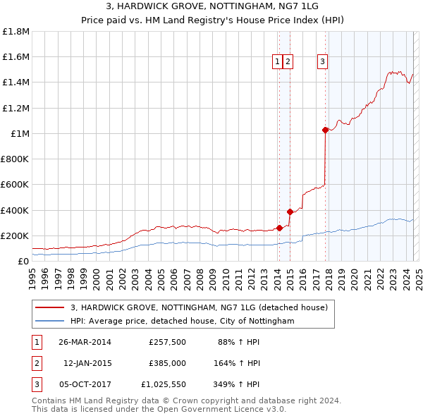 3, HARDWICK GROVE, NOTTINGHAM, NG7 1LG: Price paid vs HM Land Registry's House Price Index