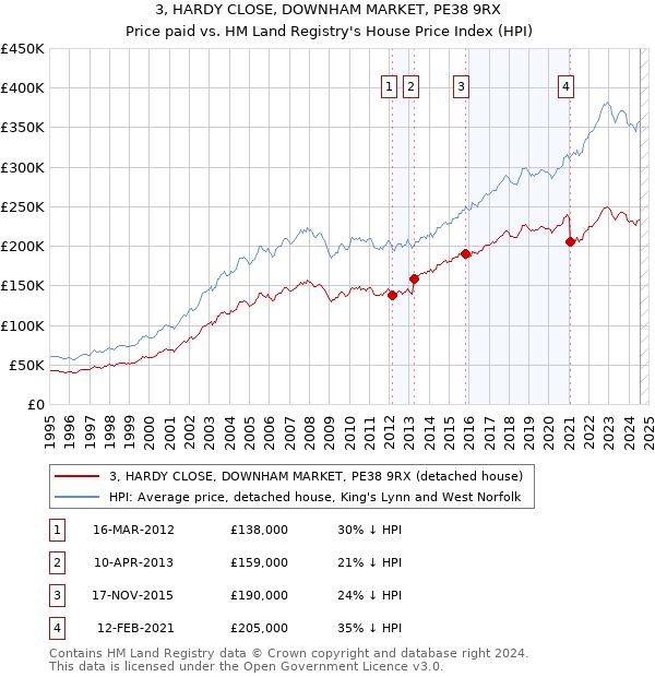 3, HARDY CLOSE, DOWNHAM MARKET, PE38 9RX: Price paid vs HM Land Registry's House Price Index