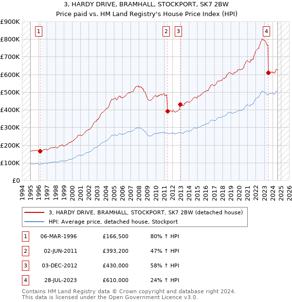 3, HARDY DRIVE, BRAMHALL, STOCKPORT, SK7 2BW: Price paid vs HM Land Registry's House Price Index