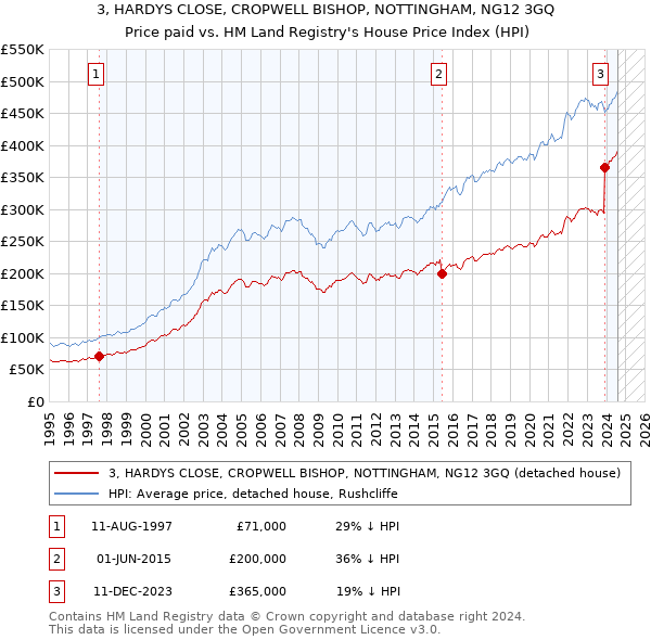 3, HARDYS CLOSE, CROPWELL BISHOP, NOTTINGHAM, NG12 3GQ: Price paid vs HM Land Registry's House Price Index