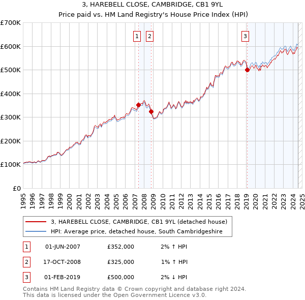 3, HAREBELL CLOSE, CAMBRIDGE, CB1 9YL: Price paid vs HM Land Registry's House Price Index