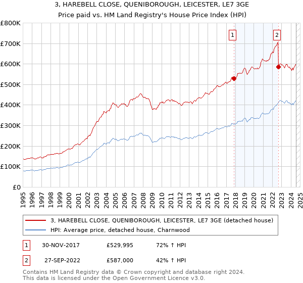 3, HAREBELL CLOSE, QUENIBOROUGH, LEICESTER, LE7 3GE: Price paid vs HM Land Registry's House Price Index