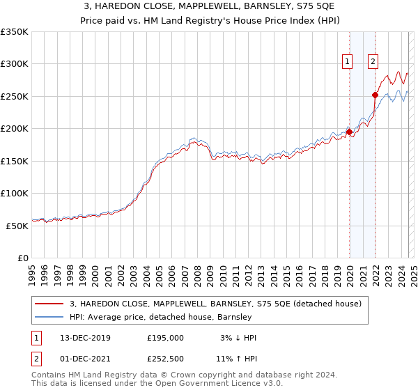 3, HAREDON CLOSE, MAPPLEWELL, BARNSLEY, S75 5QE: Price paid vs HM Land Registry's House Price Index